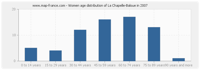 Women age distribution of La Chapelle-Baloue in 2007